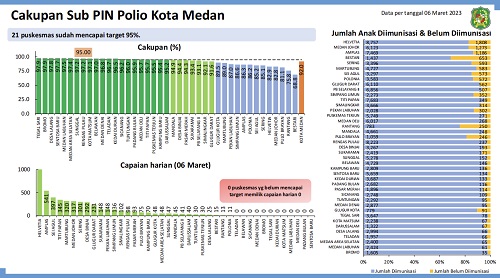 Per 6 Maret, 21 Puskesmas di Medan Capai Target 95 Persen Cakupan Sub PIN Polio